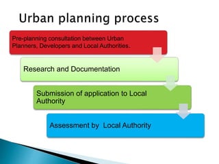 Pre-planning consultation between Urban 
Planners, Developers and Local Authorities. 
Research and Documentation 
Submission of application to Local 
Authority 
Assessment by Local Authority 
 