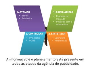 1. FAMILIARIZAR
2. SINTETIZAR3. CONTROLAR
4. AVALIAR
• Pesquisa do
mercado
• Pesquisa com o
consumidor
• Debriefing
• Referências
• Pré-testes
• Plano
• Testes
• Relatórios
A informação e o planejamento está presente em
todas as etapas da agência de publicidade.
 