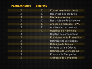 Conhecimento do cliente
Descrição dos produtos
Mix de marketing
Descrição do Público-Alvo
Análise do mercado - SWOT
Análise da concorrência
Objetivos de Marketing
Objetivo de comunicação
Posicionamento Pretendido
Definição de Estratégias
Definição de Táticas
Insights para a Criação
Definição de Cronograma
Controle da Campanha
Avaliação da Campanha
BRIEFINGPLANEJAMENTO
X
X
X
X
X
X
X
X
X
X
X
X
X
X
X
X
X
X
X
X
X
X
 