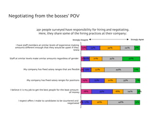 Negotiating from the bosses’ POV

            291 people surveyed have responsibility for hiring and negotiating.
        ...