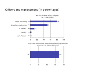 Oﬃcers and management (in percentages)
                                           Are you an oﬃcer at your company
       ...