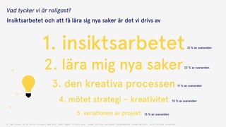 1. insiktsarbetet
2. lära mig nya saker
3. den kreativa processen
4. mötet strategi – kreativitet
5. variationen av projekt
31 % av svaranden
22 % av svaranden
17 % av svaranden
15 % av svaranden
13 % av svaranden
+
+
+
Q: Vad tycker du är allra roligast med ditt jobb? öppet fritext-svar, kodat utifrån vanligast förekommande (underlag 89st, alla förutom studenter)
Vad tycker vi är roligast?
Insiktsarbetet och att få lära sig nya saker är det vi drivs av
 