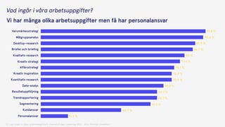 Q: vad ingår i dina arbetsuppgifter? flervalsfråga (underlag 89st, alla förutom studenter)
Varumärkesstrategi
Målgruppsanalys
Desktop-research
Briefer och brieﬁng
Kvalitativ research
Affärsstrategi
Kreativ inspiration
Kvantitativ research
Data-analys
Resultatuppföljning
Trendrapportering
Segmentering
Kundansvar
Personalansvar
Kreativ strategi
44.7 %
61.2 %
64.7 %
64.7 %
68.2 %
72.9 %
72.9 %
74.1 %
77.6 %
80 %
84.7 %
85.9 %
90.6 %
91.8 %
15.3 %
Vad ingår i våra arbetsuppgifter?
Vi har många olika arbetsuppgifter men få har personalansvar
 