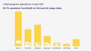Q: i vilket program spenderar du allra mest tid? envalsfråga (underlag 89st, alla förutom studenter)
Keynote PowerPoint webbläsare mailprogram Excel/Numbers Word/Pages Övrigt
I vilket program spenderar vi mest tid?
54.1% spenderar framförallt sin tid med att skapa slides
36.5 %
17.6 %
22.4 %
10.6 %
3.5 %
2.4 %
7.1 %
 