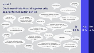 Q: Finns det några hinder för dig för att kunna utföra ditt jobb så bra som bara möjligt? vad? fritext-svar (underlag 89st, alla förutom studenter)
Ont om tid,
otillräcklig budget
Att budgetar
oftast är för små för att
innehålla pengar till den
research som behövs
Kommer in för sent eller för
lite i processen –”Ja, just det, vi behöver
lite planning också"
Bristen på förståelse
och ambition hos svenska
uppdragsgivare
Okunskap
Okunskap på
marknadsavdelningarna
För mycket dagligt pill, för lite
möjlighet att fokusera på stora drag
Kreatörsstyrd byrå som inte anser
sig ha behov av planning
Kollegor som inte jobbat med
planners tidigare och har för lite kunskap om
hur strategiarbete fungerar
För lite tid att vara
utanför kontoret och prata med
människor
För lite tid och för
många arbetsuppgifter
Svårt att ﬁnna arbetsro i ett
öppet kontorslandskap
Ont om tid låser tankarna
Får för lite tid
Prioriteras
inte i budget
Får för lite tid
Får för lite tid
Får för lite tid
Får för lite tid
Prioriteras
inte i budget
Prioriteras
inte i budget
Prioriteras
inte i budget
Varför?
Det är framförallt för att vi upplever brist 
på prioritering i budget och tid
Nej
6 %
Nja
8 %
Ja
86 %
 