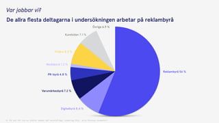 Var jobbar vi?
De allra ﬂesta deltagarna i undersökningen arbetar på reklambyrå
reklambyrå*
digitalbyrå*
varumärkesbyrå*
PR5byrå*
Mediabyrå*
Frilans*
Kundsidan*
Övriga*
Q: På vad för typ av ställe jobbar du? envalsfråga (underlag 89st, alla förutom studenter)
Reklambyrå 56 %
Övriga 6.9 %
Kundsidan 7.1 %
Frilans 8.2 %
Mediabyrå 1.2 %
PR-byrå 4.8 %
Varumärkesbyrå 7.2 %
Digitalbyrå 8.4 %
 