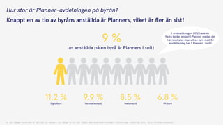 Hur stor är Planner-avdelningen på byrån?
Knappt en av tio av byråns anställda är Planners, vilket är ﬂer än sist!
9 %
av anställda på en byrå är Planners i snitt
8.5 %
Reklambyrå
11.2 %
Digitalbyrå
9.9 %
Varumärkesbyrå
6.8 %
PR-byrå
Q: Hur många anställda är det där du jobbar? Hur många är ni som jobbar med planning/strategi? envalsfråga (underlag 89st, alla förutom studenter)
I undersökningen 2012 hade de
ﬂesta byråer endast 1 Planner, medan det
här resultatet visar att en byrå med 33
anställda idag har 3 Planners, i snitt
 