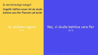 Ja, alldeles lagom
44 %
Nej, vi skulle behöva vara ﬂer
56 %
Är det tillräckligt många?
Ungefär hälften anser att de skulle
behöva vara ﬂer Planners på byrån
Q: Är det tillräckligt många tycker du? envalsfråga, ingen valde alternativet ”Nej, vi skulle kunna vara färre”. (underlag 89st, alla förutom studenter)
 
