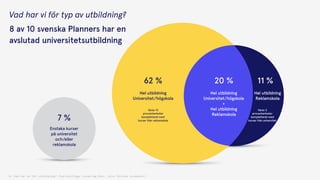  
Enstaka kurser  
på universitet  
och/eller  
reklamskola
7 %
Hel utbildning 
Universitet/högskola
Hel utbildning 
Reklamskola
Hel utbildning 
Universitet/högskola
+
Hel utbildning 
Reklamskola
Varav 13
procentenheter 
kompletterat med
kurser från reklamskola
Varav 2
procentenheter 
kompletterat med
kurser från universitet
11 %20 %62 %
Q: Vad har du för utbildning? flervalsfråga (underlag 86st, alla förutom studenter)
Vad har vi för typ av utbildning?
8 av 10 svenska Planners har en
avslutad universitetsutbildning
 