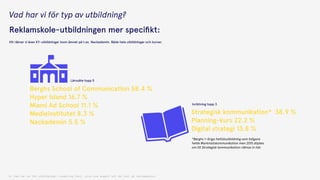 Q: Vad har du för utbildning? (underlag 36st, alla som angett att de läst på reklamskola)
Berghs School of Communication 58.4 %
Hyper Island 16.7 %
Miami Ad School 11.1 %
Medieinstitutet 8.3 %
Nackademin 5.5 %
Lärosäte topp 5
Strategisk kommunikation* 38.9 %
Planning-kurs 22.2 %
Digital strategi 13.8 %
Inriktning topp 3
*Berghs 1-åriga heltidsutbildning som tidigare
hette Marknadskommunikation men 2015 döptes
om till Strategisk kommunikation räknas in här.
Hit räknar vi även KY-utbildningar inom ämnet på t.ex. Nackademin. Både hela utbildningar och kurser.
Reklamskole-utbildningen mer speciﬁkt:
Vad har vi för typ av utbildning?
 