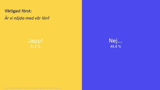 Q: Är du nöjd med din lön? Ja / Nej (underlag alla förutom studenter)
Japp!
51.2 %
Nej…
48.8 %
Viktigast först:
Är vi nöjda med vår lön?
 