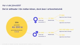 2016
46 300 kr
genomsnittslön
genomsnittlig erfarenhetsnivå:  
5.5 år
Q: Vad tjänar du i månaden? (bruttolön). Skala med alternativ (underlag alla förutom studenter)
Snittlön tjejer
38 796
Medianlön tjejer
37 500
Högsta lönen (Head of Planning)
77 500
Lägsta lönen (Junior Planner)
17 500
Snittlön killar
50 400
Medianlön killar
42 500
Högsta lönen (Head of Planning)
100 000 (eller mer)
Lägsta lönen (Junior Planner)
22 500
Genomsnittsår: 3.7
Genomsnittsår: 6.4
Har vi det jämställt?
Det är skillnader i lön mellan könen, dock även i erfarenhetsnivå
 