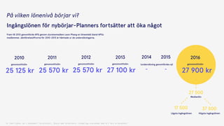 2010
25 125 kr
genomsnittslön
Q: Vad tjänar du i månaden? (bruttolön). Skala med alternativ (underlag svaranden med 0-1 års erfarenhet)
2011
25 570 kr
genomsnittslön
2012
25 570 kr
genomsnittslön
2013
27 100 kr
genomsnittslön
2016
27 900 kr
genomsnittslön
2014 2015
(undersökning genomfördes ej)
- -
Medianlön
27 500
Högsta ingångslönen
17 500 37 500
Lägsta ingångslönen
Fram till 2013 genomförde APG genom styrelsemedlem Leon Phang en löneenkät bland APGs
medlemmar. Jämförelsesiffrorna för 2010-2013 är hämtade ur de undersökningarna.
På vilken lönenivå börjar vi?
Ingångslönen för nybörjar-Planners fortsätter att öka något
 