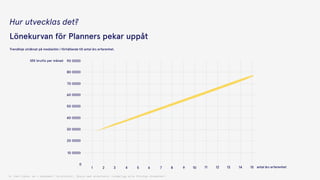 Q: Vad tjänar du i månaden? (bruttolön). Skala med alternativ (underlag alla förutom studenter)
Hur utvecklas det?
Lönekurvan för Planners pekar uppåt
SEK brutto per månad
antal års erfarenhet
Trendlinje uträknat på medianlön i förhållande till antal års erfarenhet.
 