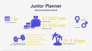 Antal års erfarenhet i snitt
1 år
Junior Planner
Antal semesterdagar i snitt
29.4 dagar
Kommunikationsbyrå
De fem vanligaste förmånerna 
(andel svarande som har respektive)
Friskvårdsbidrag 100 %
Pensionsspar 50 %
Flexibel arbetstid 37 %
Matbidrag 20 %
Sjukförsäkring 20 %
27 500 sekSnittlön per månad
27 500 sekMedianlön per månad
Snittlön tjejer
Snittlön killar
27 500
27 500
(Respondenter som arbetar heltid på reklambyrå, digitalbyrå, varumärkesbyrå, pr-byrå och angett att de har titeln ”Junior Planner eller liknande”)
 