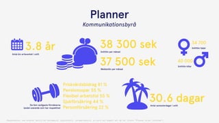 Antal års erfarenhet i snitt
Antal semesterdagar i snitt
Snittlön per månad
Medianlön per månad
Snittlön tjejer
Snittlön killar
3.8 år
Planner
30.6 dagar
Friskvårdsbidrag 81 %
Pensionsspar 55 %
Flexibel arbetstid 55 %
Sjukförsäkring 44 %
Personförsäkring 22 %
38 300 sek
37 500 sek
34 700
40 000
(Respondenter som arbetar heltid på reklambyrå, digitalbyrå, varumärkesbyrå, pr-byrå och angett att de har titeln ”Planner eller liknande”)
Kommunikationsbyrå
De fem vanligaste förmånerna 
(andel svarande som har respektive)
 