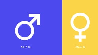 64.7 % 35.3 %
 