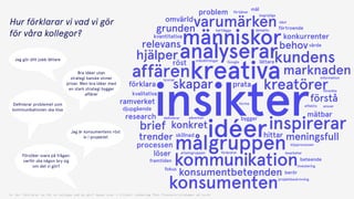 Hur förklarar vi vad vi gör 
för våra kollegor?
Q: Hur förklarar du för en kollega vad du gör? öppet svar i fritext (underlag 78st Planners/strateger på byrå)
Bra idéer utan
strategi kanske vinner
priser. Men bra idéer med
en stark strategi bygger
affärer
Försöker svara på frågan:
varför ska någon bry sig  
om det vi gör?
Deﬁnierar problemet som
kommunikationen ska lösa
Jag gör ditt jobb lättare
Jag är konsumentens röst
in i projektet
kommunikation
målgruppen
kundensanalyserar
kreativaaffären marknaden
kreatörer
idéer
insikter
lyssnar
kartlägga detektiv
Googlemålsättningar
investering
information
köpprocessen
bäst
forma
förenkla
effektiv
förtjänar
ansvar
deﬁnierar påverkan
begripliga
bearbetar
projektbeskrivning
arbetsgruppen förändrar
förtroende
värde
lättare
mål
beteendeframtiden
fokus
berör
djupgående
kvalitativa
kvantitativa
bygger
skillnad
konkurrenter
omvärld
röst
prata
problem
mätbar
hittar
processen
förklara
ramverket
research
löser
behov
grunden
relevans
konkret
meningsfull
konsumentbeteenden
förstå
brief
skapar
varumärken
hjälper
trender
människor
konsumenten
inspirerar
 
