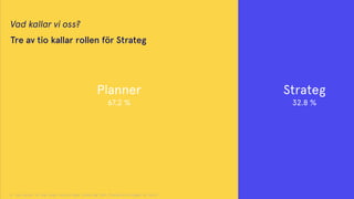 Planner
67.2 %
Strateg
32.8 %
Q: vad kallar du dig idag? envalsfråga (underlag 78st Planners/strateger på byrå)
Vad kallar vi oss?
Tre av tio kallar rollen för Strateg
 