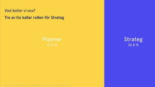 Planner
67.2 %
Strateg
32.8 %
Q: vad kallar du dig idag? envalsfråga (underlag 78st Planners/strateger på byrå)
Vad kallar...
