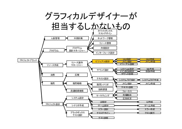 ゲームの企画って