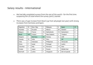 Salary results - International

     •  We had 685 completed surveys from the rest of the world – for the ﬁrst time
      ...