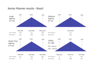 Senior Planner results - Brazil

                        25%
       50%
           75%
                             25%
  ...