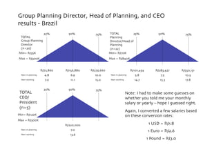 Group Planning Director, Head of Planning, and CEO
results - Brazil
                        25%
        50%
          75%
...