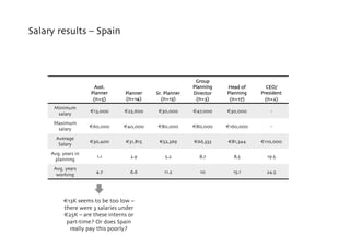 Salary results – Spain 



                                                           Group
                       Asst.  ...
