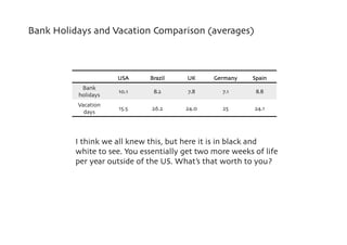 Bank Holidays and Vacation Comparison (averages)



                      USA
    Brazil
    UK
    Germany
   Spain
     ...