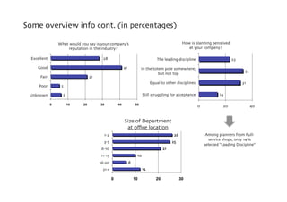 Some overview info cont. (in percentages)

         What would you say is your company’s                  How is planning ...