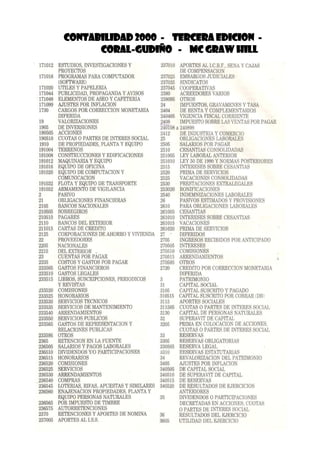 Contabilidad 2000 - Tercera Edicion -
Coral-Gudiño - Mc Graw Hill
171012 ESTUDIOS, INVESTIGACIONES Y 237010 APORTES AL LC.B.F., SENA YCAJAS
PROYECTOS DE COMPENSACION
171016 PROGRAMAS PARA COMPUTADOR 237025 EMBARGOS JUDiCIALES
(SOFTWARE) 237035 SINDICATOS
171020 UTILES YPAPELERIA 237045 COOPERATlVAS
171044 PUBLIClDAD, PROPAGANDA YAVISOS 2380 ACREEDORES VARIOS
171048 ELEMENTOS DE ASEO YCAFETERIA 238095 OTROS
171099 AJUSTES POR INFLACION 24 IMPUESTOS, GRAVAMENES YTASA
1730 CARGOS POR CORRECCION MONETARIA 2404 DE RENTA YCOMPLEMENTARIOS
DIFERlDA 240405 VIGENCIA FISCAL CORRIENTE
19 VALORIZACIONES 2408 IMPUESTO SOBRE LAS VENTAS POR PAGAR
1905 DE lNVERSIONES 240108 a 240898
190505 ACCIONES 2412 DE INDUSTRIA YCOMERCIO
190510 CUOTAS 0 PARTES DE INTERES SOCIAL 25 OBLIGACIONES LABORALES
1910 DE PROPIEDADES, PLANTA YEQUIPO 2505 SALARIOS POR PAGAR
191004 TERRENOS 2510 CESANTIAS CONSOLlDADAS
191008 CONSTRUCCIONES YEDIFICACIONES 251005 LEY LABORAL ANTERIOR
191012 MAQUINARIA YEQUIPO 251010 LEY 50 DE 1990 YNORMAS POSTERIORES
191016 EQUIPO DE OFICINA 2515 INTERESES SOBRE CESANTIAS
191020 EQUIPO DE COMPUTACION Y 2520 PRIMA DE SERVICIOS
COMUNICACION 2525 VACACIONES CONSOLlDADAS
191032 FLOTA YEQUIPO DE TRANSPORTE 2530 PRESTACIONES EXTRALEGALES
191052 ARMAMENTO DE VIGlLANCIA 253020 BONIFICACIONES
2 PASlVO 2540 INDEMNIZACIONES LABORALES
21 OBLIGACIONES FINANCIERAS 26 PASlVOS ESTIMADOS YPROVISIONES
2105 BANCOS NACIONALES 2610 PARA OBLIGACIONES LABORALES
210505 SOBREGlROS 261005 CESANTIAS
210510 PAGARES 261010 INTERESES SOBRE CESANTIAS
2110 BANCOS DEL EXTERIOR 261015 VACACIONES
211015 CARTAS DE CREDITO 261020 PRIMA DE SERVICIOS
2125 CORPORACIONES DE AHORRO YVlVIENDA 27 DIFERlDOS
22 PROVEEDORES 2705 INGRESOS RECIBlDOS POR ANTICIPADO
2205 NACIONALES 270505 INTERESES
2210 DEL EXTERIOR _ 270510 COMISIONES
23 CUENTAS POR PAGAR 270515 ARRENDAMIENTOS
2335 COSTOS YGASTOS POR PAGAR 270595 OTROS
233505 GASTOS FINANCIEROS 2720 CREDITO POR CORRECCION MONETARIA
233510 GASTOS LEGALES DIFERIDA
233515 LIBROS, SUSCRIPCI0NES, PERIODlCOS 3 PATRIMONIO
YREVISTAS 31 CAPITAL SOCIAL
233520 COMISIONES 3105 CAPITAL SUSCRITO YPAGADO
233525 HONORARIOS 310515 CAPITAL SUSCRITO POR COBRAR (DBI
233530 SERVICIOS TECNICOS 3115 APORTES SOCIALES
233535 SERVICIOS DE MANTENIMIENTO 311505 CUOTAS 0 PARTES DE INTERES SOCIAL
233540 ARRENDAMIENTOS 3130 CAPITAL DE PERSONAS NATURALES
233550 SERVICIOS PUBLICOS 32 SUPERAVIT DE CAPITAL
233565 GASTOS DE REPRESENTACION Y 3205 PRIMA EN COLOCACION DE ACCIONES,
RELACIONES PUBLICAS CUOTAS 0 PARTES DE INTERES SOCIAL
233595 OTROS 33 RESERVAS
2365 RETENCION EN LA FUENTE 3305 RESERVAS OBLIGATORIAS
236505 SALARIOS YPAGOS LABORALES 330505 RESERVA LEGAL
236510 DlVIDENDOS Y/O PARTICIPACIONES 6310 RESERVAS ESTATUTARIAS
236515 HONORARIOS 34 REVALORIZACION DEL PATRIMONIO
236520 COMISIONES 3405 AJUSTES POR INFLACION
236525 SERVICIOS 340505 DE CAPITAL SOCIAL
236530 ARRENDAMIENTOS 340510 DE SUPERAVIT DE CAPITAL
236540 COMPRAS 340515 DE RESERVAS
236545 LOTERIAS, RIFAS, APUESTAS YSIMILARES 340520 DE RESULTADOS DE EJERCICIOS
236560 ENAJENACION PROPIEDADES, PLANTA Y ANTERIORES
EQUIPO PERSONAS NATURALES 35 DIVlDENDOS 0 PARTICIPACIONES
236565 POR IMPUESTO DE TIMBRE DECRETADAS EN ACCIONES. CUOTAS
236575 AUTORRETENCIONES oPARTES DE INTERES SOCIAL
2370 RETENCIONES YAPORTES DE NOMINA 36 RESULTADOS DEL EJERCICIO
237005 APORTES AL LS.S. 3605 UTILlDAD DEL EJERCICIO
 