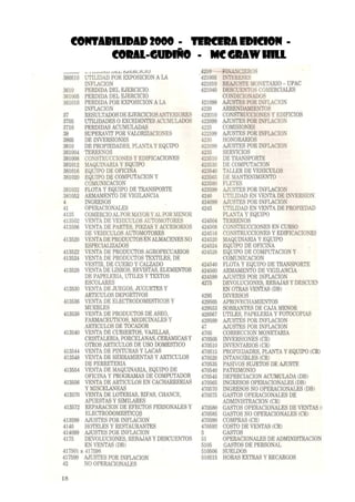 Contabilidad 2000 - Tercera Edicion -
Coral-Gudiño - Mc Graw Hill
v .1J.LUUrti) VeL C....~.nLdtAU 4210 FIliA.'xClEROS
360510 UTILIDAD POR EXPOSICION ALA 421005 INTERESES
INFLACION 421010 REAJUSTE ~IONETARIO - UPAC
3610 PERDIDA DEL EJERCICIO 421040 DESCUE"TOS COMERCIALES
361005 PERDIDA DEL EJERCICIO CONDICIO:-<ADOS
361010 PERDIDA POR EXPOSICION ALA ~21099 AJUSTES POR D.1'LACION
INFLACION 4220 ARRENDAMIEXTOS
37 RESULTADOS DE EJERCICIOSANTERIORES 422010 CONSTRUCCIONES YEDIFICIOS
3705 UTILIDADES 0 EXCEDENTES ACUMULADOS 422099 AJUSTES POR INFLACION
3710 PERDIDAS ACUMULADAS 4225 COMISIONES
38 SUPERAVIT POR VALORIZACIONES 422599 AJUSTES POR INFLACION
3805 DE lNVERSIONES 4230 HONORARIOS
3810 DE PROPIEDADES, PLANTA YEQUIPO 423099 AJUSTES POR INFLACION
381004 TERRENOS 4235 SERVICIOS
381008 CONSTRUCCIONES YEDIFICACIONES 423510 DE TRANSPORTE
381012 MAQUINARIA YEQUIPO 423530 DE COMPUTACION
381016 EQUIPO DE OFICINA 423540 TALLER DE VEHICULOS
381020 EQUIPO DE COMPUTACION Y 423565 DE MANTENIMIENTO
COMUNICACION 423580 FLETES
381032 FLOTA YEQUIPO DE TRANSPORTE 423599 AJUSTES POR INFLACION
381052 ARMAMENTO DE VIGILANCIA 4240 UTILIDAD ENVENTA DE lNVERSION
4 INGRESOS 424099 AJUSTES POR INFLACION
41 OPERACIONALES 4245 UTILIDAD EN VENTA DE PROPIEDAD
4135 COMERCIO AL PORMAYORYAL POR MENOR PLANTA YEQUIPO
413502 VENTA DEVEHICULOS AUTOMOTORES 424504 TERRENOS
413506 VENTADE PARTES, PIEZAS YACCESORIOS 424508 CONSTRUCCIONES EN CURSO
DE VEHICULOS AUTOMOTORES 424516 CONSTRUCCIONES YEDIFICACIONEE
413520 VENTA DE PRODUCTOS ENALMACENES NO 424520 MAQUINARIA YEQUIPO
ESPECIALIZADOS 424524 EQUIPO DE OFICINA
413522 VENTA DE PRODUCTOS AGROPECUARIOS 424528 EQUIPO DE COMPUTACION Y
413524 VENTADE PRODUCTOS TEXTILES, DE COMUNICACION
VESTIR, DE CUERO YCALZADO 424540 FLOTA YEQUIPO DE TRANSPORTE
413528 VENTA DE LIBROS,REVISTAS, ELEMENTOS 424560 ARMAMENTO DE VIGILANCIA
DE PAPELERIA, UTILES YTEXTOS 424599 AJUSTES POR INFLACION
ESCOLARES 4275 DEVOLUCIONES, REBAJAS YDESCUE~
413530 VENTA DE JUEGOS, JUGUETES Y EN OTRAS VENTAS (DB)
ARTICULOS DEPORTIVOS 4295 DIVERSOS
413536 VENTA DE ELECTRODOMESTICOS Y 429505 APROVECHAMIENTOS
MUEBLES 429553 SOBRANTES DE CAJA MENOR
413538 VENTA DE PRODUCTOS DE ASEO, 429567 UTILES, PAPELERIA YFOTOCOPIAS
FARMACEUTICOS, MEDICINALES Y 429599 AJUSTES POR INFLACION
ARTICULOS DE TOCADOR 47 AJUSTES POR INFLACION
413540 VENTA DE CUBIERTOS, VAJILLAS, 4705 CORRECCION MONETARIA
CRISTALERIA, PORCELANAS,CERAMICAS Y 470505 lNVERSIONES (Cm
OTROS ARTICULOS DE USO DOMESTICO 470510 INVENTARIOS (CR)
413544 VENTA DE PINTURAS YLACAS 470515 PROPIEDADES, PLANTA YEQUIPO (CR)
413548 VENTA DE HERRAMIENTAS YARTICULOS 470520 INTANGIBLES (CR)
DE FERRETERIA 470535 PASIVOS SUJETOS DE AJUSTE
413554 VENTA DE MAQUINARIA, EQUIPODE 470540 PATRIMONIO
OFICINA YPROGRAMAS DE COMPUTADOR 470545 DEPRECIACION ACUMULADA (DB)
413556 VENTA DE ARTICULOS EN CACHARRERIAS 470565 INGRESOS OPERACIONALES(DB)
YMISCELANEAS 470570 INGRESOS NO OPERACIONALES (DB)
413570 VENTA DE LOTERIAS, RIFAS, CHANCE, 470575 GASTOS OPERACIONALES DE
APUESTAS YSIMILARES ADMINISTRACION(CR)
413572 REPARACION DE EFECTOS PERSONALES Y 470580 GASTOS OPERACIONALES DE VENTAS (I
ELECTRODOMESTICOS 470585 GASTOS NO OPERACIONALES (CR)
413599 AJUSTES POR INFLACION 470590 COMPRAS (CR)
4140 HOTELES YRESTAURANTES 470592 COSTO DE VENTAS (CR)
414099 AJUSTES POR INFLACION 5 GASTOS
4175 DEVOLUCIONES, REBAJAS YDESCUENTOS 51 OPERACIONALES DE ADMINISTRACION
EN VENTAS (DB) 5105 GASTOS DE PERSONAL
417501 a 417598 510506 SUELDOS
417599 AJUSTES POR INFLACION 510515 HORAS EXTRAS YRECARGOS
42 NO OPERACIONALES
18
 