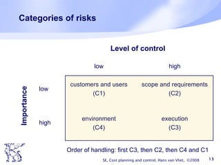 Categories of risks SE, Cost planning and control, Hans van Vliet,  ©2008 Level of control Importance low high low high customers and users (C1) scope and requirements (C2) environment (C4) execution (C3) Order of handling: first C3, then C2, then C4 and C1 