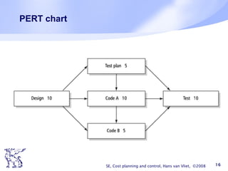 PERT chart SE, Cost planning and control, Hans van Vliet,  ©2008 