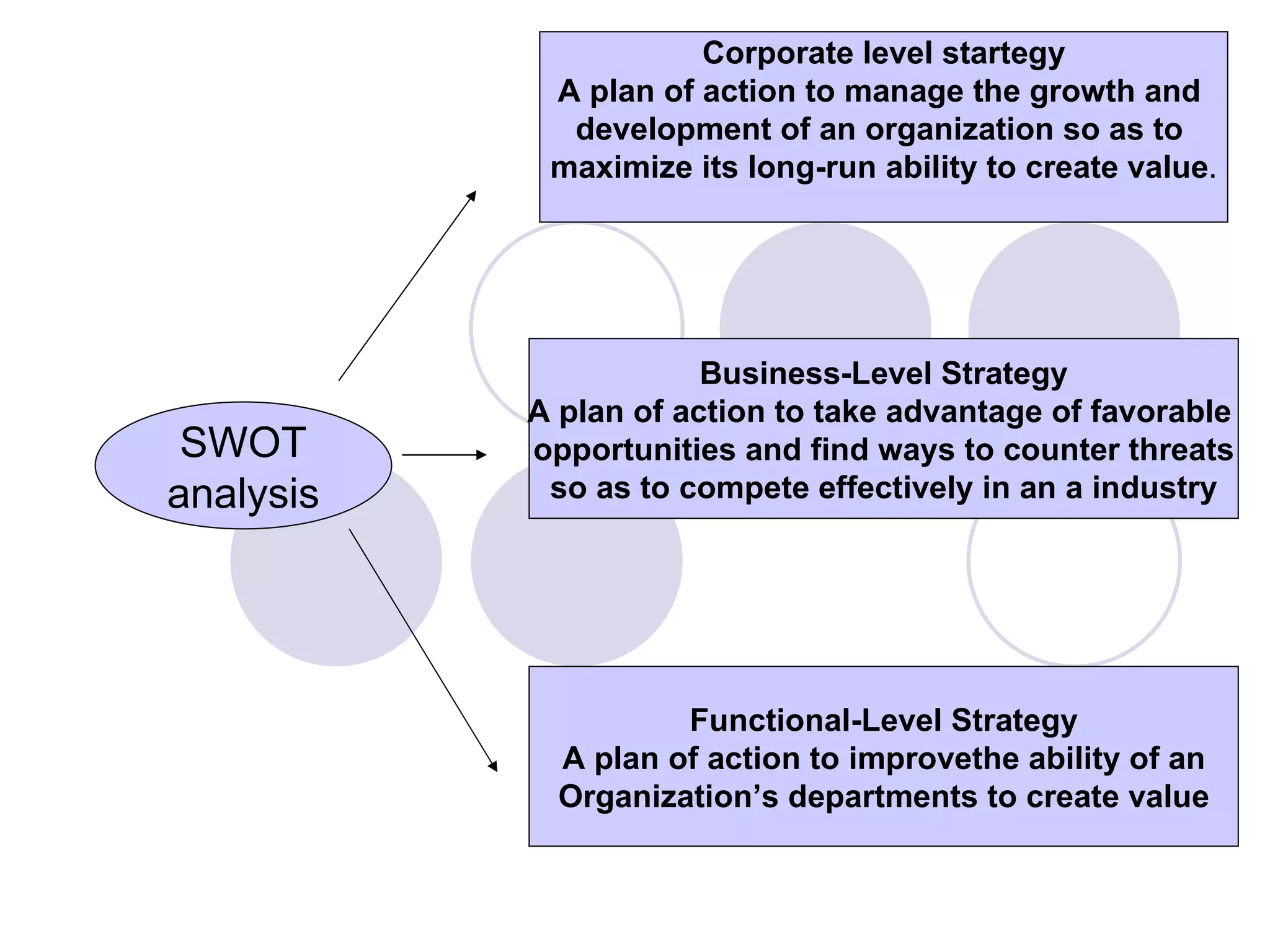 SWOT analysis Corporate level startegy A plan of action to manage the growth and  development of an organization so as to  maximize its long-run ability to create value . Business-Level Strategy A plan of action to take advantage of favorable  opportunities and find ways to counter threats  so as to compete effectively in an a industry Functional-Level Strategy A plan of action to improvethe ability of an Organization’s departments to create value 