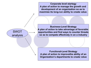 SWOT analysis Corporate level startegy A plan of action to manage the growth and  development of an organization so as to  maximize its long-run ability to create value . Business-Level Strategy A plan of action to take advantage of favorable  opportunities and find ways to counter threats  so as to compete effectively in an a industry Functional-Level Strategy A plan of action to improvethe ability of an Organization’s departments to create value 