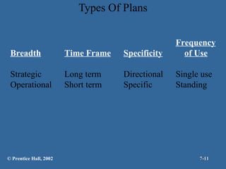 Types Of Plans Breadth Strategic Operational Specificity Directional Specific Frequency of Use Single use Standing Time Frame Long term Short term © Prentice Hall, 2002 7- 