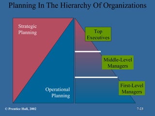 Planning In The Hierarchy Of Organizations Top Executives Middle-Level Managers First-Level Managers © Prentice Hall, 2002 7- Strategic Planning Operational Planning 