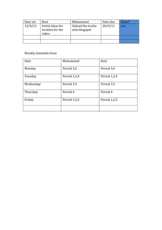 Date setKozi MohammedDate dueDone?12/9/11Initial ideas for location for the video Upload the tracks onto blogspot20/9/11yes<br />Weekly timetable frees<br />DateMohammedKoziMondayPeriod 3,6Period 3,6TuesdayPeriod 1,2,4Period 1,2,4WednesdayPeriod 3,5Period 3,5ThursdayPeriod 4Period 4FridayPeriod 1,2,5Period 1,2,5<br />