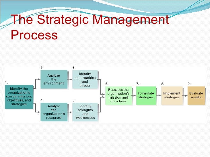 Planning in management