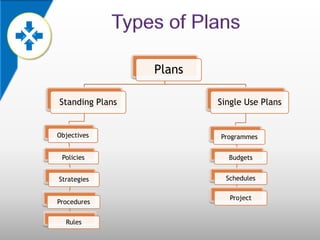 Plans

Standing Plans           Single Use Plans


Objectives               Programmes


 Policies                  Budgets


Strategies                 Schedules

                            Project
Procedures


  Rules
 