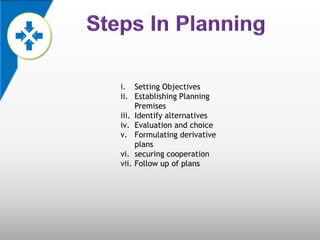 i. Setting Objectives
ii. Establishing Planning
     Premises
iii. Identify alternatives
iv. Evaluation and choice
v. Formulating derivative
     plans
vi. securing cooperation
vii. Follow up of plans
 