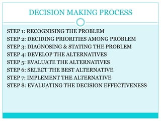 DECISION MAKING PROCESS

STEP 1: RECOGNISING THE PROBLEM
STEP 2: DECIDING PRIORITIES AMONG PROBLEM
STEP 3: DIAGNOSING & STATING THE PROBLEM
STEP 4: DEVELOP THE ALTERNATIVES
STEP 5: EVALUATE THE ALTERNATIVES
STEP 6: SELECT THE BEST ALTERNATIVE
STEP 7: IMPLEMENT THE ALTERNATIVE
STEP 8: EVALUATING THE DECISION EFFECTIVENESS
 