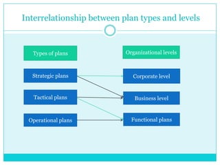 Interrelationship between plan types and levels



  Types of plans           Organizational levels



  Strategic plans             Corporate level


   Tactical plans             Business level



 Operational plans           Functional plans
 
