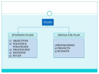 PLANS




 STANDING PLANS            SINGLE-USE PLAN

1) OBJECTIVES
2) POLICIES &
                          1)PROGRAMMES
   STRATEGIES
                          2) PROJECTS
3) PROCEDURES
                          3) BUDGETS
4) METHODS
5) RULES
 