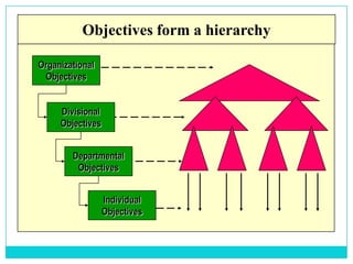 Objectives form a hierarchy

Organizational
 Objectives


     Divisional
     Objectives


        Departmental
         Objectives


                  Individual
                  Objectives
 