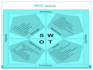 SWOT Analysis
 