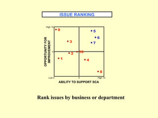 ISSUE RANKING ABILITY TO SUPPORT SCA Low 0 5 High 10 5 High 10 OPPORTUNITY FOR IMPROVEMENT 1 2 3 4 5 6 7 8 9 10 Rank issues by business or department 