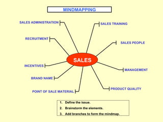 POINT OF SALE MATERIAL PRODUCT QUALITY MANAGEMENT SALES PEOPLE SALES TRAINING SALES ADMINISTRATION RECRUITMENT BRAND NAME INCENTIVES MINDMAPPING 1 .  Define the issue. 2.  Brainstorm the elements. 3.  Add branches to form the mindmap. SALES 